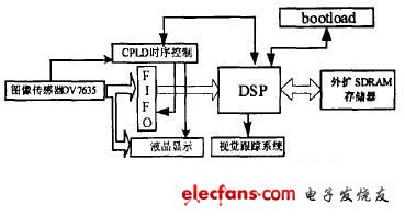 基于CPLD的服务机器人视觉系统软硬件设计,系统硬件电路的功能模块框图,第2张