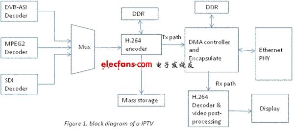 高密度可编程FIFO存储器在视频图像中的应用,电子系统设计,第2张