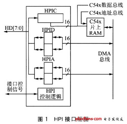 PCI总线接口与DSP的HPI接口,HPI接口,第2张