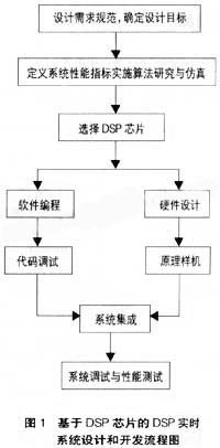 DSP芯片加工及选型参数,第2张