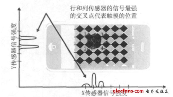 详解智能手机触屏技术及关联系统,图4 行和列传感器的信号强度确定了触摸的位置,第5张