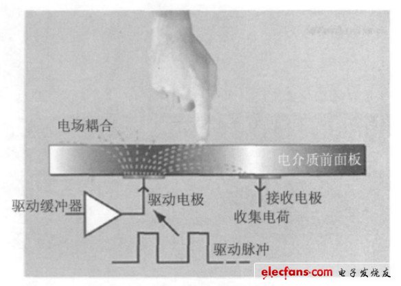 详解智能手机触屏技术及关联系统,图3 投射电容式触摸屏,第4张