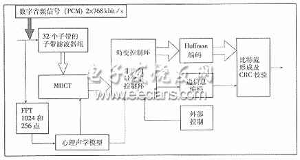 用DSP实现MPEG音频层III压缩的加速方法,MPEG音频层,第2张