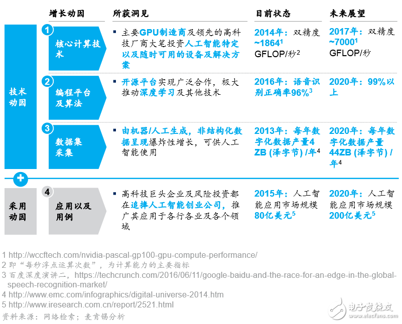 人工智能前景不容乐观 最大赢家或为互联网或初创公司,第4张