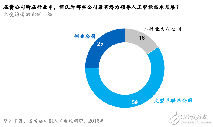 人工智能前景不容乐观 最大赢家或为互联网或初创公司,第3张