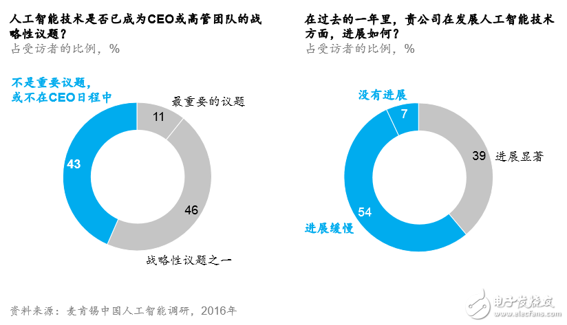 人工智能前景不容乐观 最大赢家或为互联网或初创公司,第2张