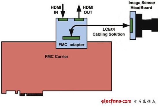 图像传感器HDMI输入输出FMC模块解决方案,第2张