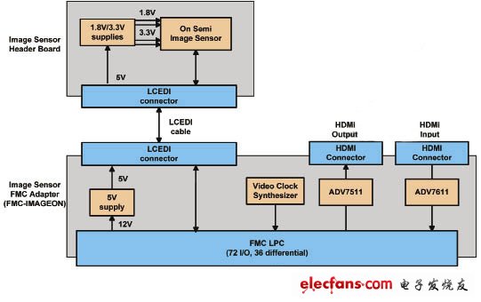 图像传感器HDMI输入输出FMC模块解决方案,第3张