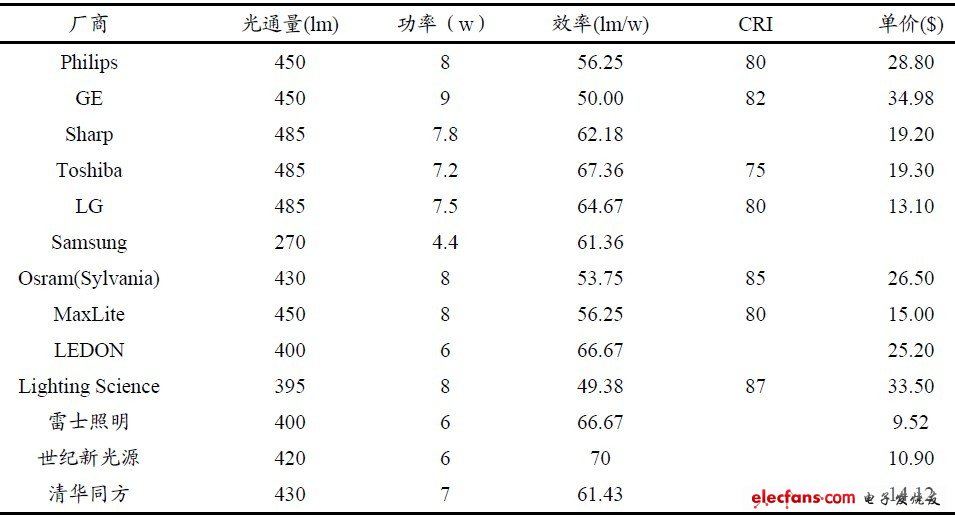 LED照明行业：本土企业与国际巨头　究竟谁主沉浮？,第2张