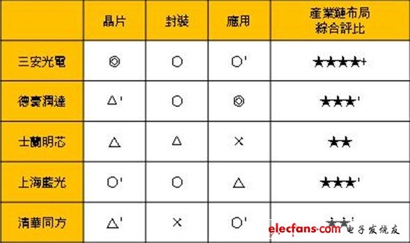 LED晶片产业分析　三安营收成长101%,第2张