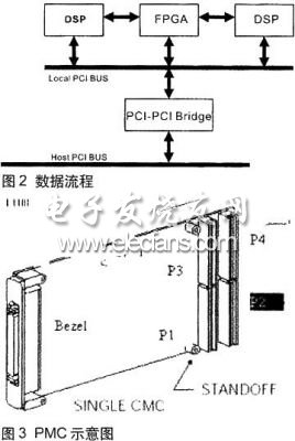 CPCI总线实现实时图像信号处理平台设计,PMC示意图,第3张