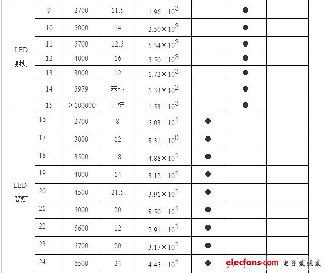 LED照明产品蓝光危害的检测分析和富蓝化的分析及建议,LED照明产品蓝光危害的检测分析和富蓝化的分析及建议,第3张