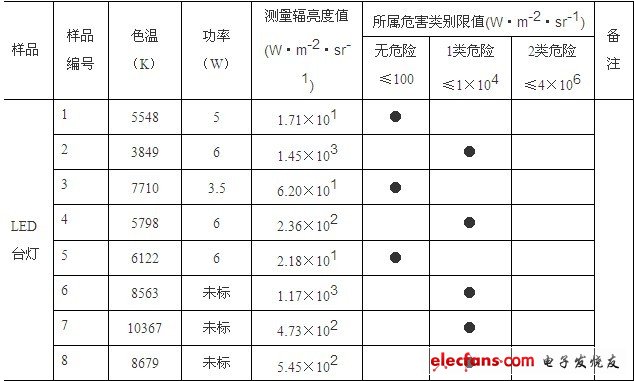 LED照明产品蓝光危害的检测分析和富蓝化的分析及建议,LED照明产品蓝光危害的检测分析和富蓝化的分析及建议,第2张