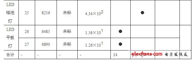 LED照明产品蓝光危害的检测分析和富蓝化的分析及建议,LED照明产品蓝光危害的检测分析和富蓝化的分析及建议,第4张