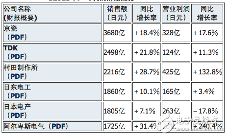 日本六大电子部件厂商财报大解读：Q2全部增收,第2张