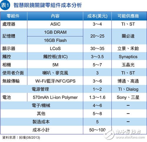 谷歌眼镜该如何突破电源管理桎梏？,第3张