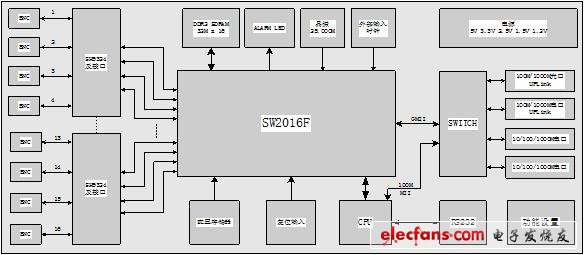 低成本CESoPSN方案及其G.8261测试,第2张