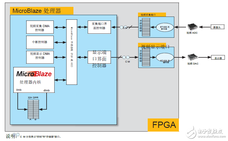 FPGA助力智能化人群监控系统,图 2：视频端口及其互联,第3张