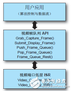 FPGA助力智能化人群监控系统,图 3：视频端口 ISR 和视频帧队列 API 功能,第4张