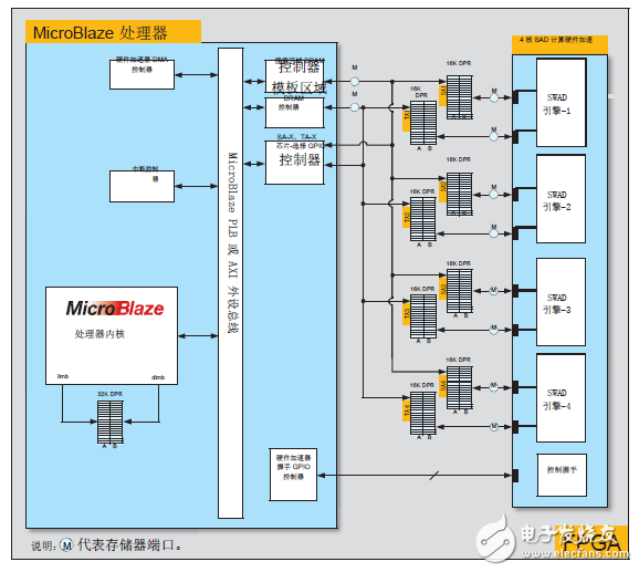 FPGA助力智能化人群监控系统,图 5：基于 Vivado HLS 的硬件加速及其互联,第5张