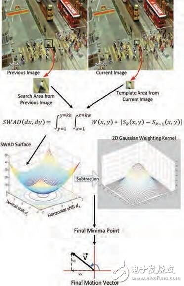 FPGA助力智能化人群监控系统,图 1：计算运动向量的步骤，从图像采集开始（上）,第2张