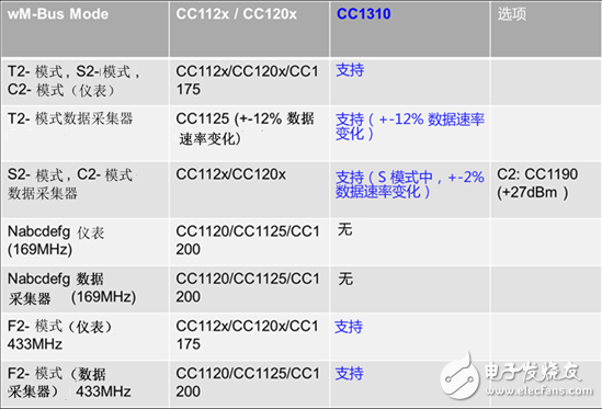 基于 Sub-1 GHz 欧洲智能电网的 RF 通信 - 第 3 部分,采用Sub-1 GHz的欧洲智能电网RF通信--第3部分,第2张