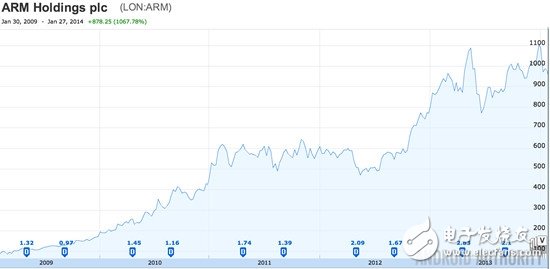 Intel VS ARM：未来的移动之战,Intel VS. ARM：未来的移动之战,第3张