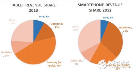 Intel VS ARM：未来的移动之战,Intel VS. ARM：未来的移动之战,第4张