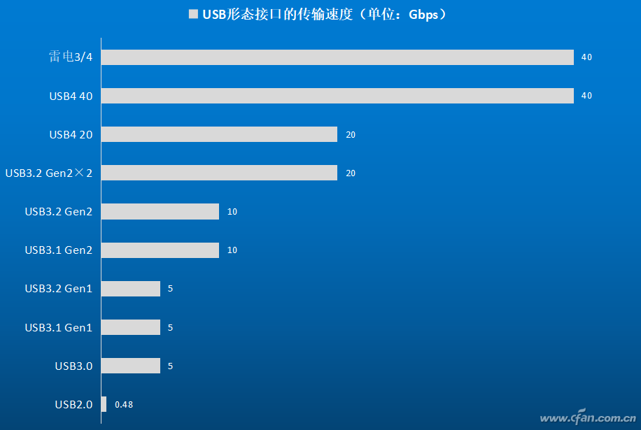 一文详解雷电接口的前世今生,第10张