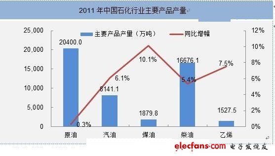 2011年低压变频器在石化行业应用小幅上涨,第2张