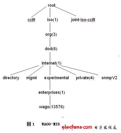 SNMP协议在WAGO工业以太网系统中的应用,第2张