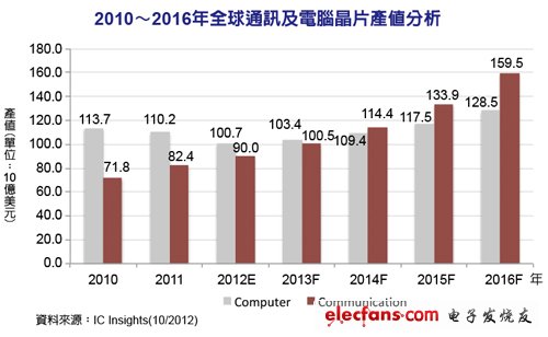 通讯芯片快速攀升 2014年将超电脑芯片,第2张