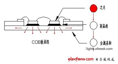 打造LED高光效COB封装产品的具体方法详解,第3张