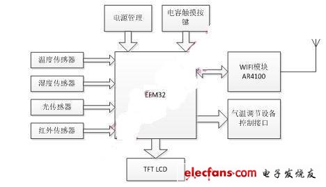 一款低功耗Wi-Fi智能控制设计方案介绍,第2张