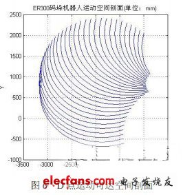 四自由度码垛机器人机构和运动分析,理论运动可达空间剖面,第8张