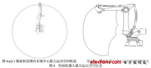 四自由度码垛机器人机构和运动分析,最大运动空间剖面轨迹,第6张