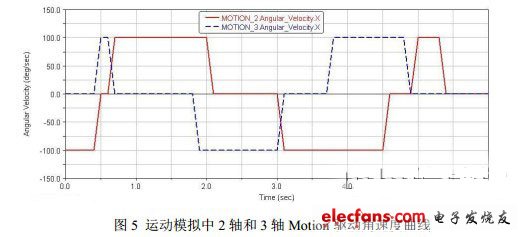 四自由度码垛机器人机构和运动分析,2轴和3轴Motion驱动角速度,第7张