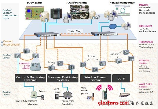 工业安全领域之矿井综合监控系统的实时信息传输,第2张