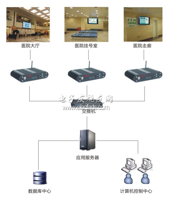 医疗卫生行业中BIS-6550的应用,第2张