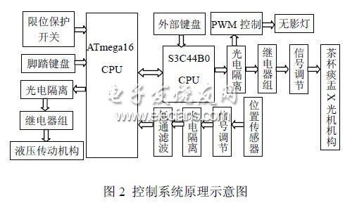 基于μCOS-II的牙椅控制系统,第3张