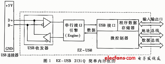 USB概述与EZ-USB 2131Q芯片,第2张