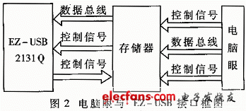 USB概述与EZ-USB 2131Q芯片,第3张