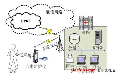 便携式心电监护系统的设计,便携式心电监护系统总体框图,第2张