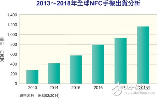 NFC手机上看十二亿！NFC芯片方案水涨船高,第2张