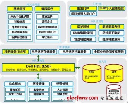 戴尔医院集成信息平台解决方案,戴尔医院信息平台架构图,第2张