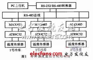 基于单总线的冷库温度监控系统设计,第2张