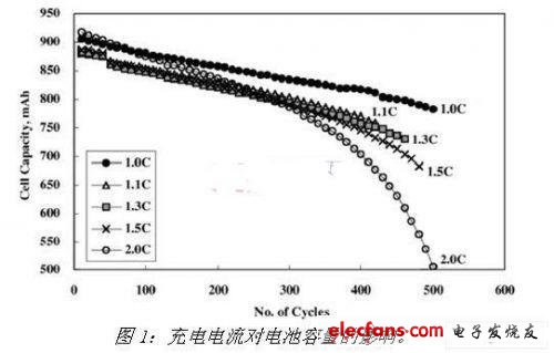 应用新型充电方案，提高锂电子电池的充电安全,第2张