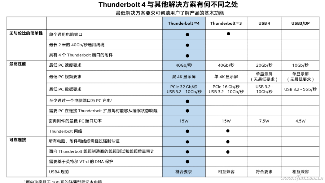 一文详解雷电接口的前世今生,第11张