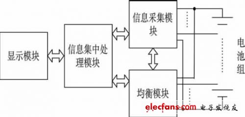 用STM32设计个电池管理系统触摸屏,图1 EMS结构框图,第2张