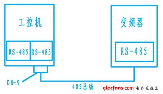 基于labview的工控机与变频器间通讯的设计和实现,　图2 系统通讯示意图,第3张